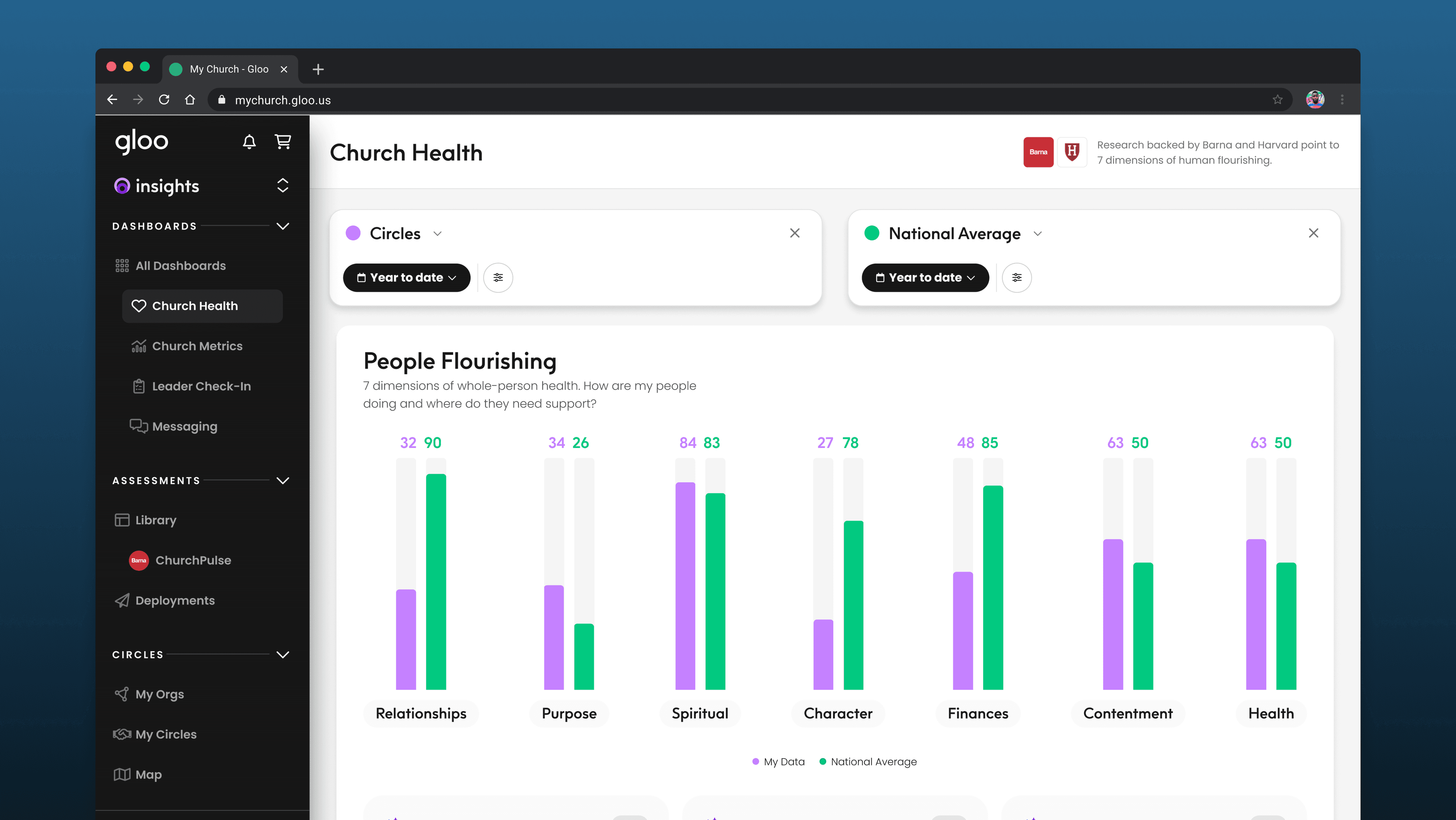 Screenshot of a “Church Health” dashboard comparing seven bar-chart dimensions of people flourishing versus national averages in categories like Relationships and Spiritual.
